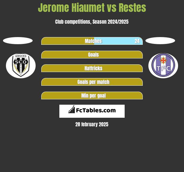 Jerome Hiaumet vs Restes h2h player stats