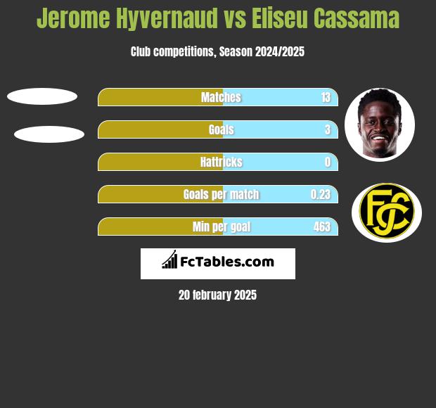 Jerome Hyvernaud vs Eliseu Cassama h2h player stats