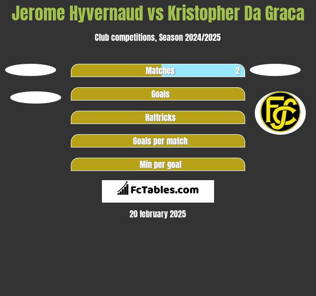 Jerome Hyvernaud vs Kristopher Da Graca h2h player stats