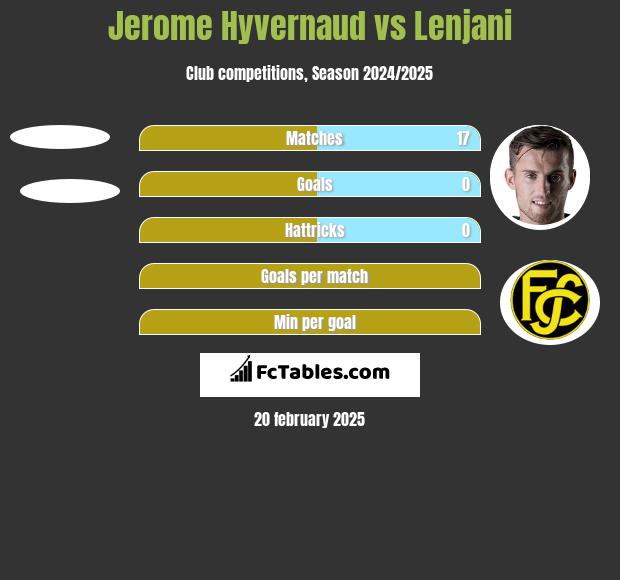 Jerome Hyvernaud vs Lenjani h2h player stats