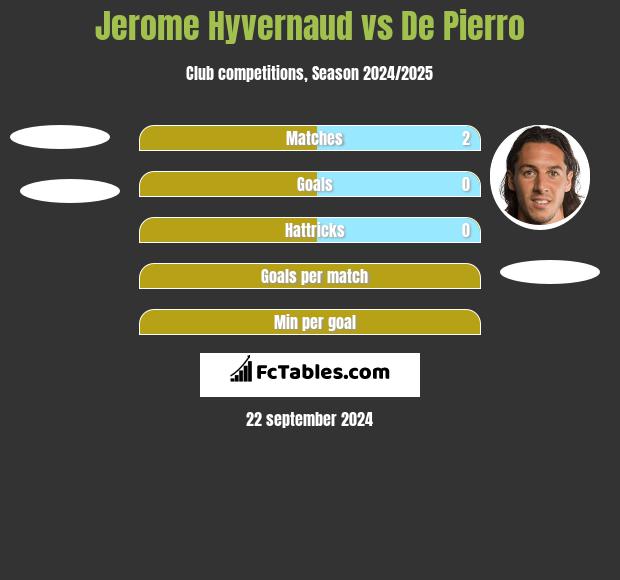 Jerome Hyvernaud vs De Pierro h2h player stats