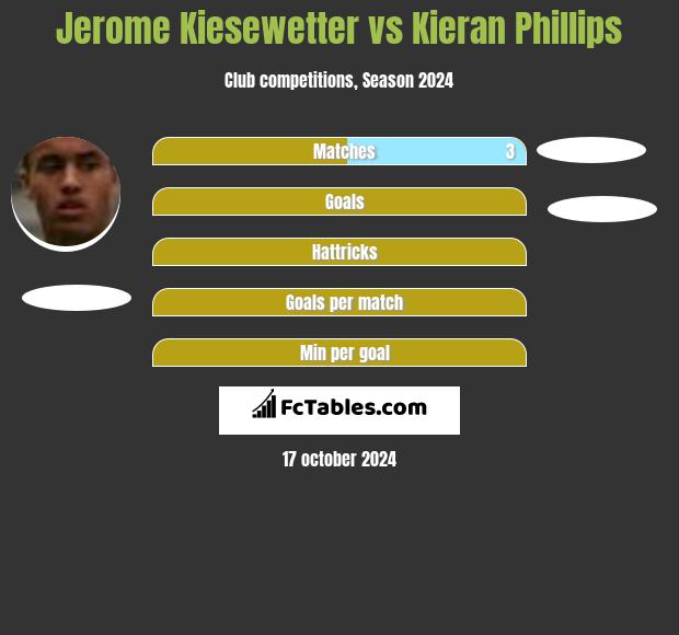 Jerome Kiesewetter vs Kieran Phillips h2h player stats