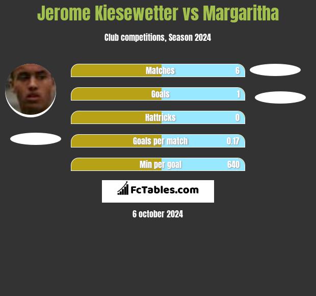 Jerome Kiesewetter vs Margaritha h2h player stats