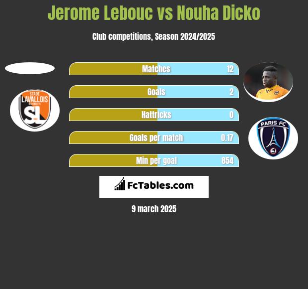 Jerome Lebouc vs Nouha Dicko h2h player stats