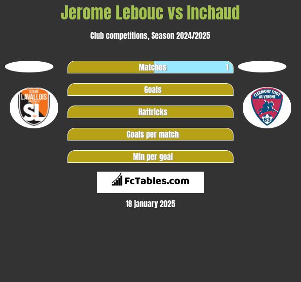 Jerome Lebouc vs Inchaud h2h player stats