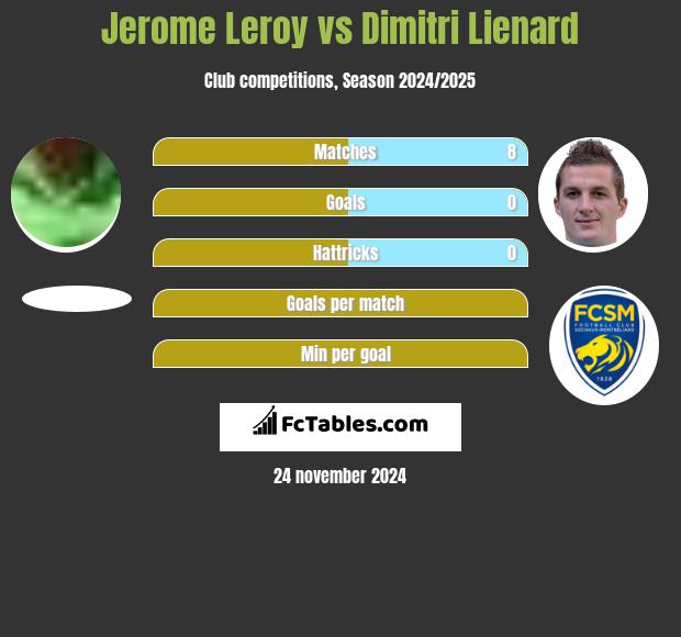 Jerome Leroy vs Dimitri Lienard h2h player stats