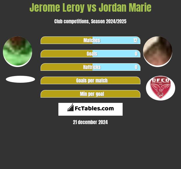 Jerome Leroy vs Jordan Marie h2h player stats