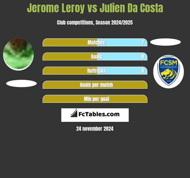 Jerome Leroy vs Julien Da Costa h2h player stats