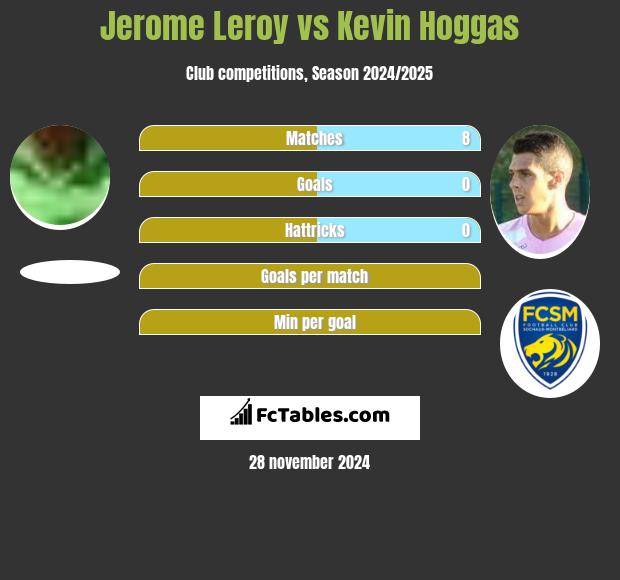 Jerome Leroy vs Kevin Hoggas h2h player stats