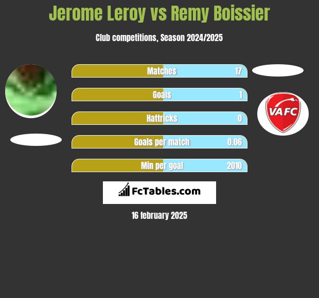 Jerome Leroy vs Remy Boissier h2h player stats