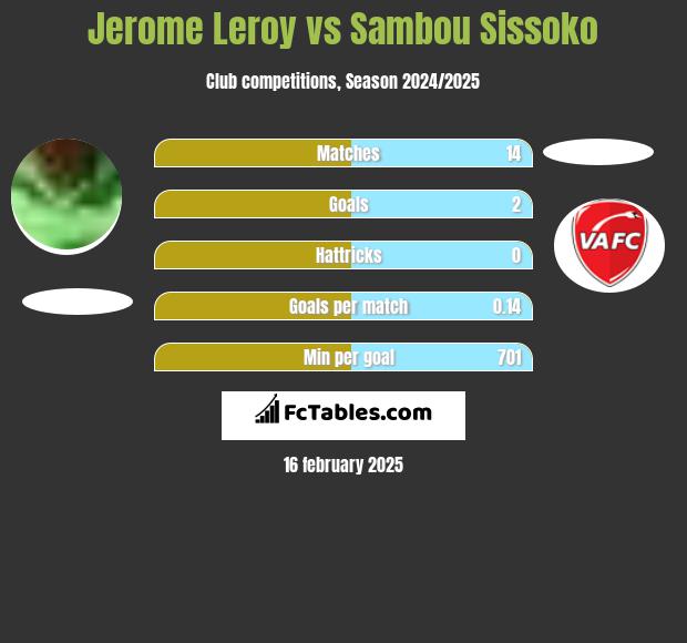 Jerome Leroy vs Sambou Sissoko h2h player stats