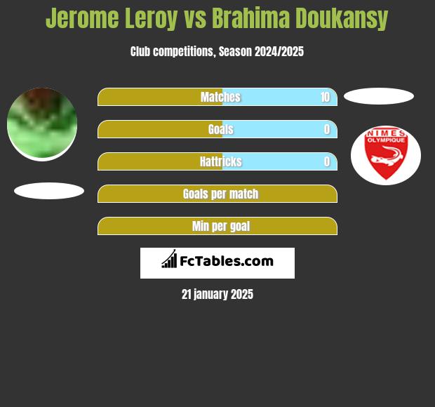 Jerome Leroy vs Brahima Doukansy h2h player stats