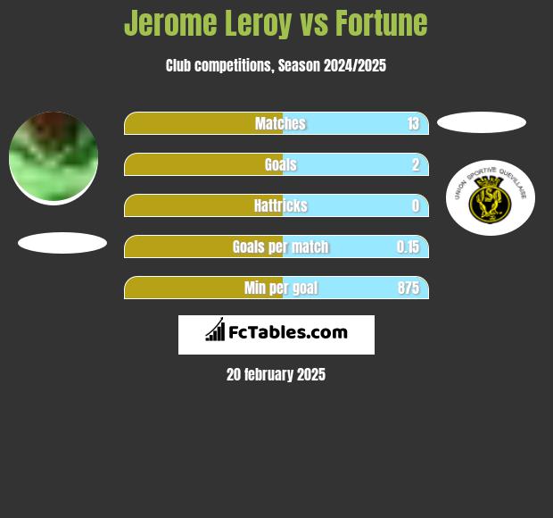 Jerome Leroy vs Fortune h2h player stats