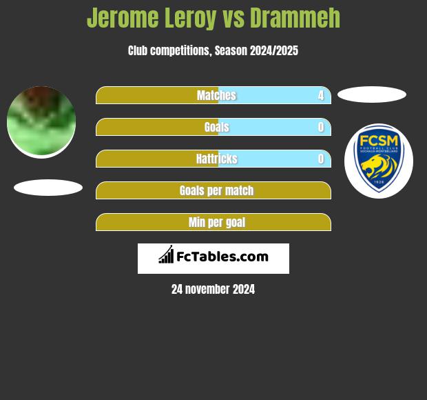 Jerome Leroy vs Drammeh h2h player stats