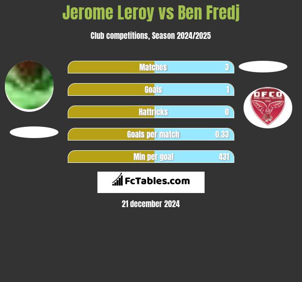 Jerome Leroy vs Ben Fredj h2h player stats