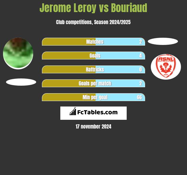 Jerome Leroy vs Bouriaud h2h player stats