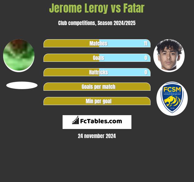 Jerome Leroy vs Fatar h2h player stats