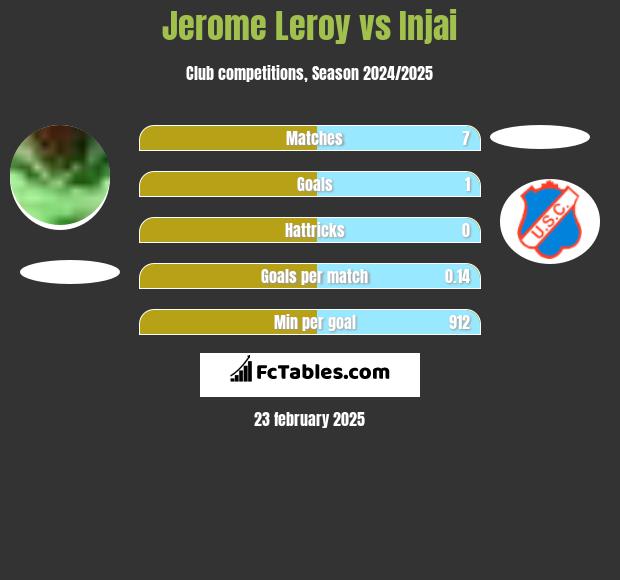 Jerome Leroy vs Injai h2h player stats