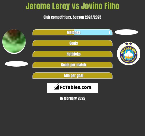 Jerome Leroy vs Jovino Filho h2h player stats