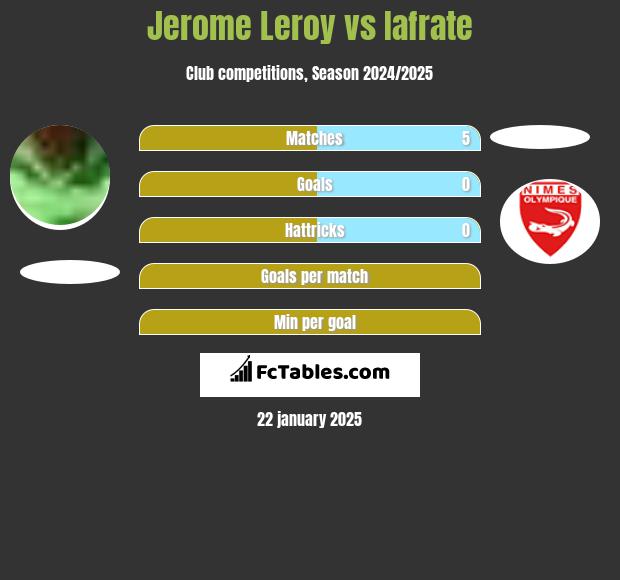 Jerome Leroy vs Iafrate h2h player stats