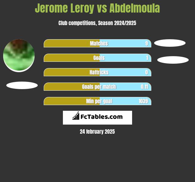 Jerome Leroy vs Abdelmoula h2h player stats