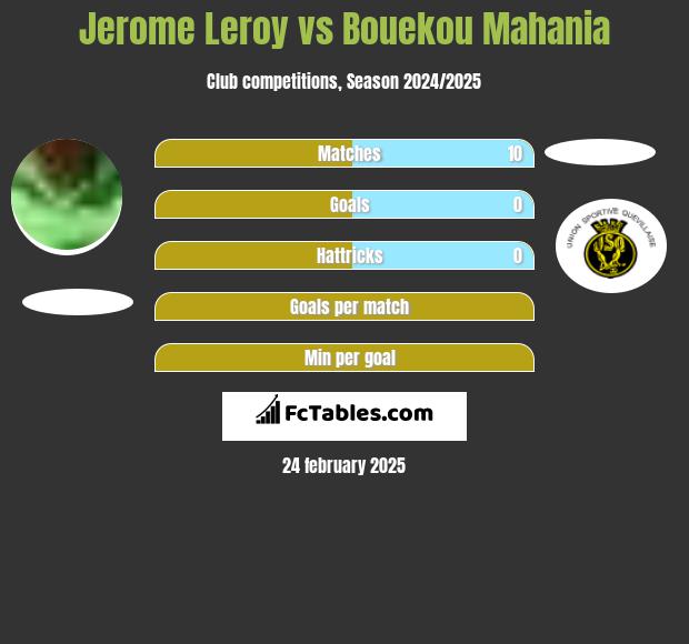 Jerome Leroy vs Bouekou Mahania h2h player stats