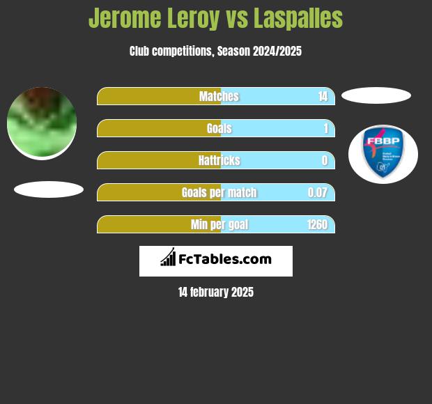 Jerome Leroy vs Laspalles h2h player stats