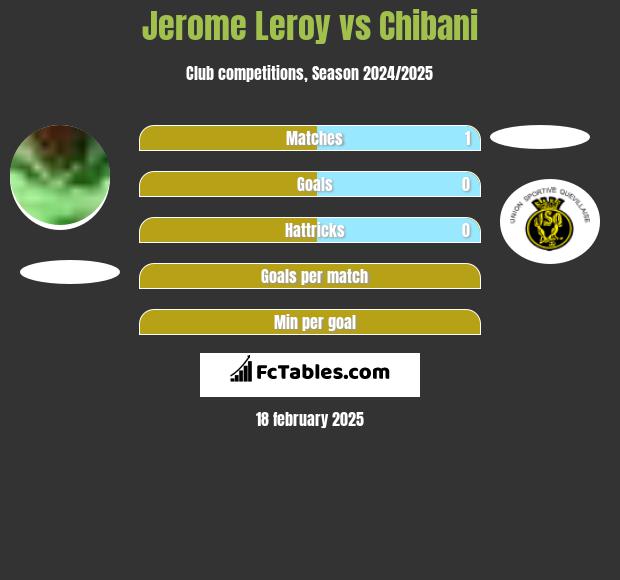 Jerome Leroy vs Chibani h2h player stats