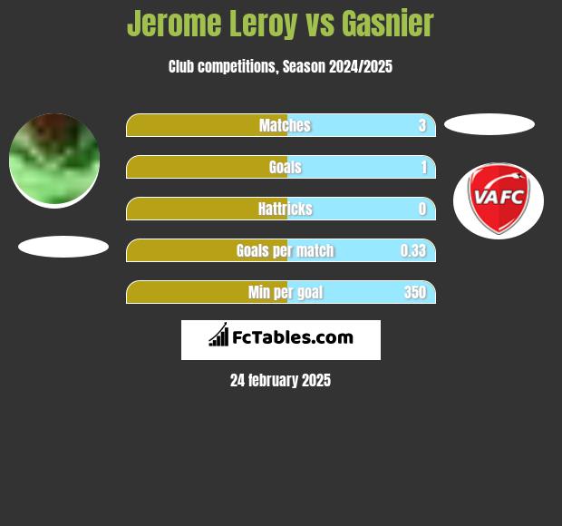 Jerome Leroy vs Gasnier h2h player stats