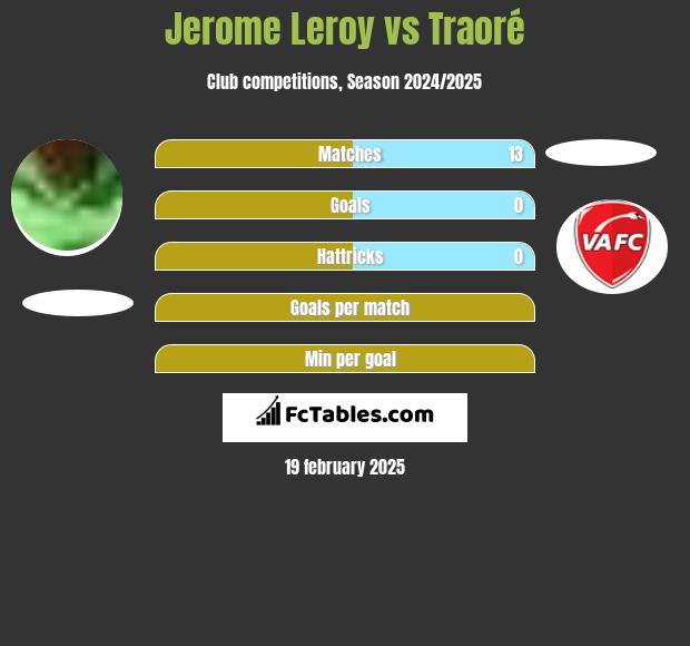 Jerome Leroy vs Traoré h2h player stats