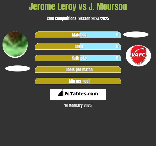 Jerome Leroy vs J. Moursou h2h player stats