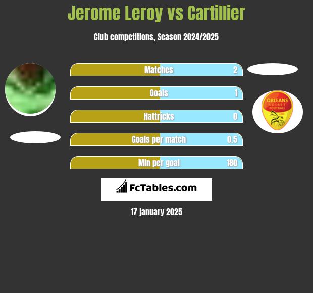 Jerome Leroy vs Cartillier h2h player stats