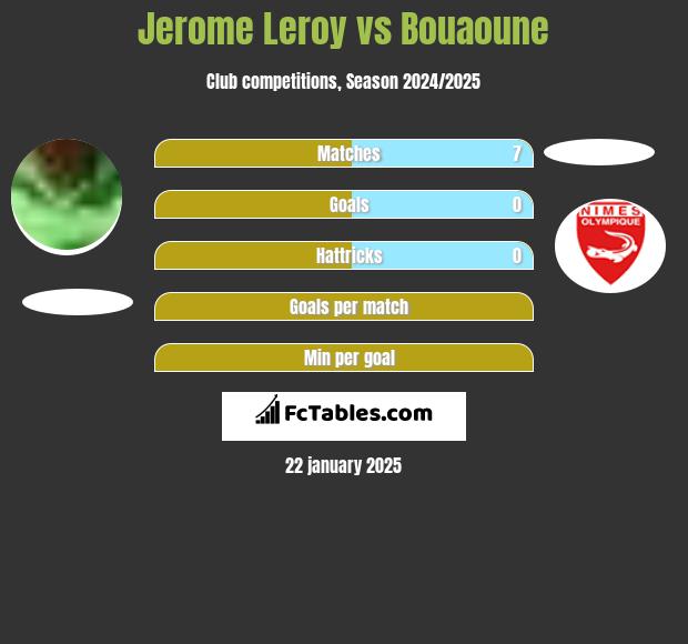 Jerome Leroy vs Bouaoune h2h player stats