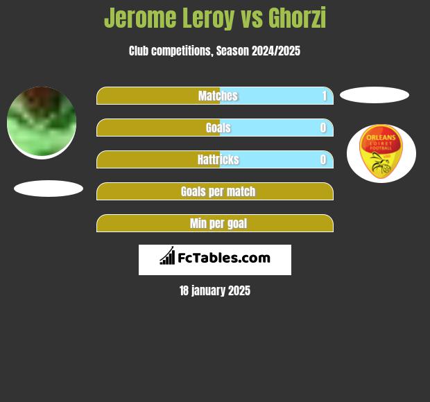 Jerome Leroy vs Ghorzi h2h player stats