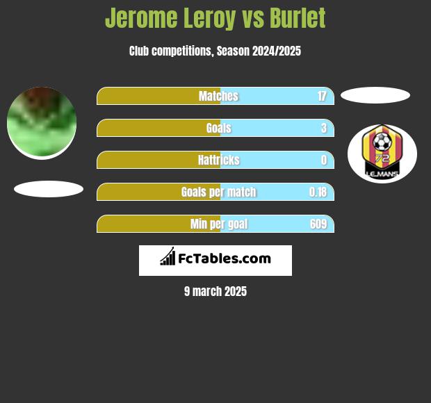 Jerome Leroy vs Burlet h2h player stats