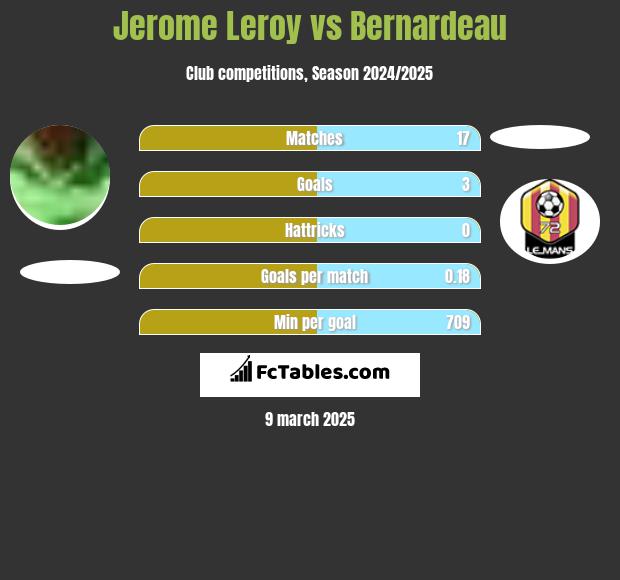 Jerome Leroy vs Bernardeau h2h player stats