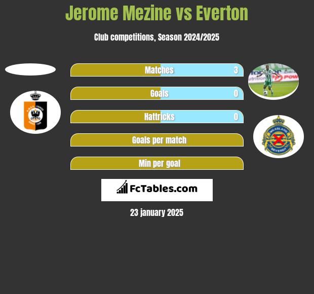 Jerome Mezine vs Everton h2h player stats