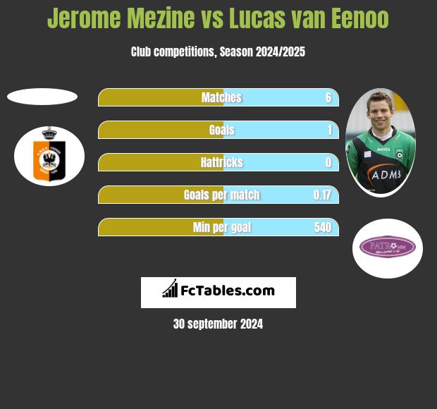 Jerome Mezine vs Lucas van Eenoo h2h player stats