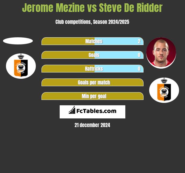 Jerome Mezine vs Steve De Ridder h2h player stats