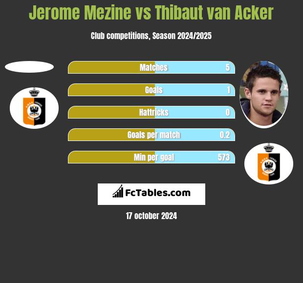 Jerome Mezine vs Thibaut van Acker h2h player stats