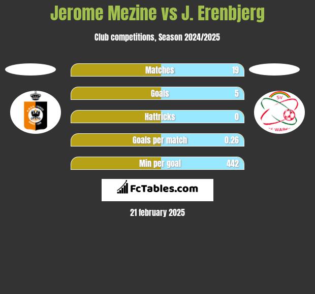 Jerome Mezine vs J. Erenbjerg h2h player stats