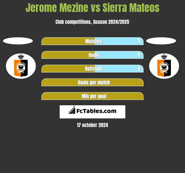 Jerome Mezine vs Sierra Mateos h2h player stats