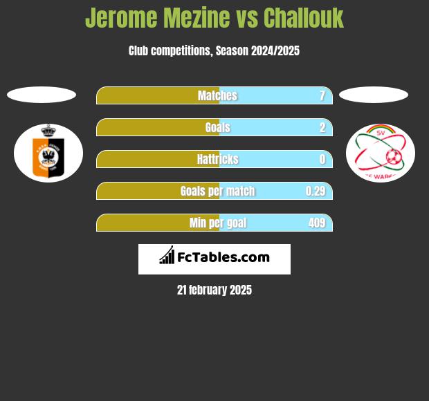 Jerome Mezine vs Challouk h2h player stats