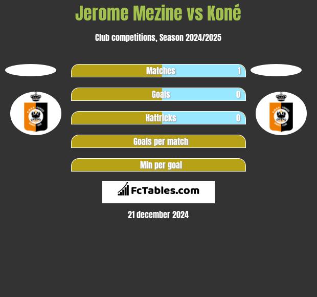 Jerome Mezine vs Koné h2h player stats