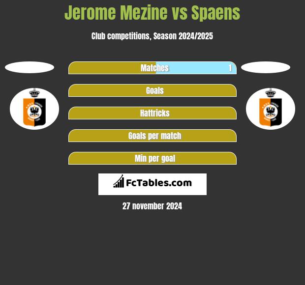 Jerome Mezine vs Spaens h2h player stats