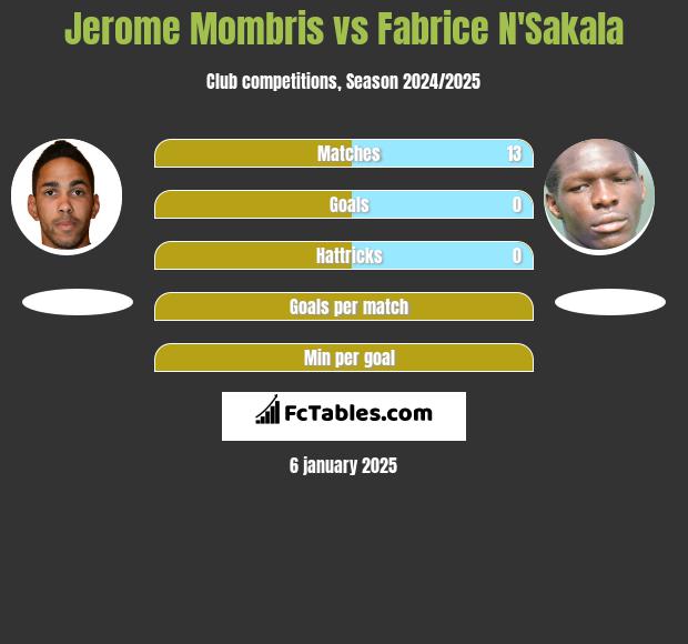 Jerome Mombris vs Fabrice N'Sakala h2h player stats