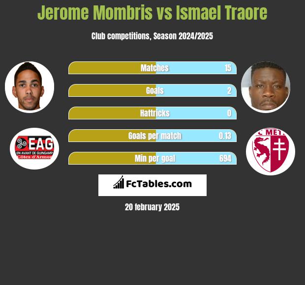 Jerome Mombris vs Ismael Traore h2h player stats