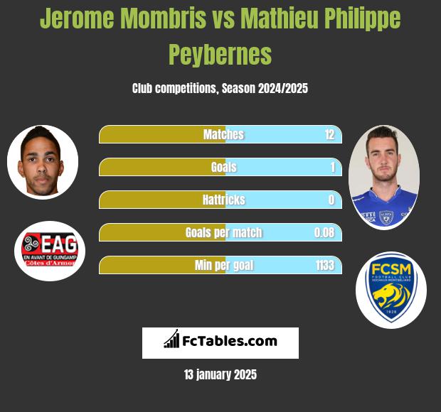 Jerome Mombris vs Mathieu Philippe Peybernes h2h player stats