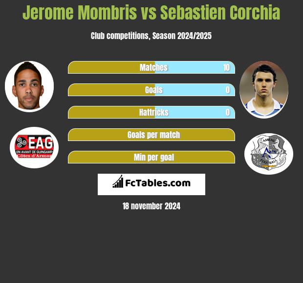 Jerome Mombris vs Sebastien Corchia h2h player stats