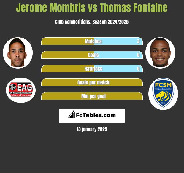 Jerome Mombris vs Thomas Fontaine h2h player stats